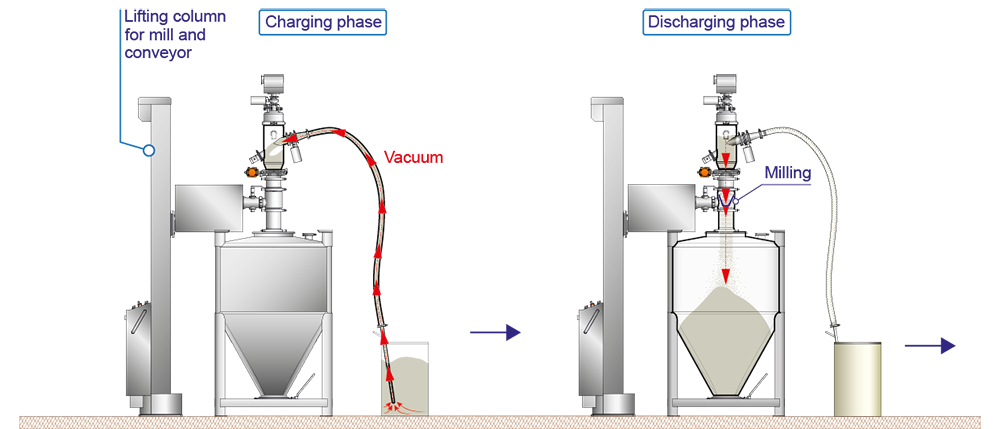 Loading and Mixing System for Pharma Bins